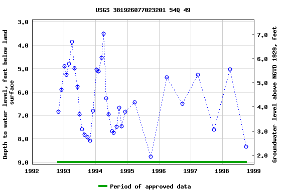 Graph of groundwater level data at USGS 381926077023201 54Q 49