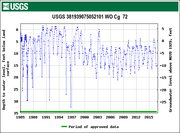 Graph of groundwater level data at USGS 381939075052101 WO Cg  72