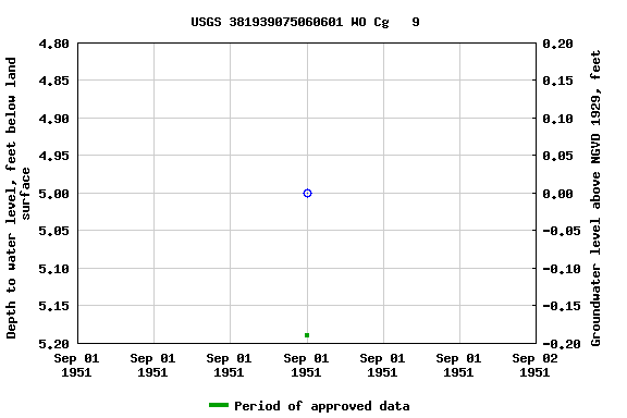 Graph of groundwater level data at USGS 381939075060601 WO Cg   9