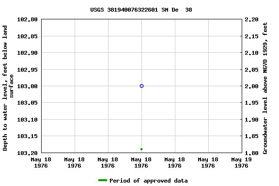 Graph of groundwater level data at USGS 381940076322601 SM De  38