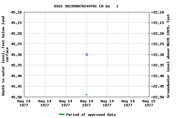 Graph of groundwater level data at USGS 381950076244701 CA Ge   1