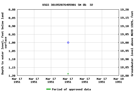 Graph of groundwater level data at USGS 381952076495901 SM Db  32