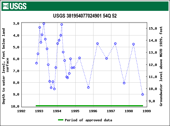 Graph of groundwater level data at USGS 381954077024901 54Q 52