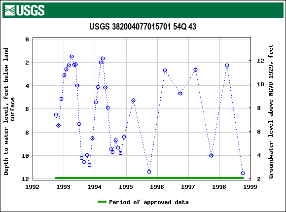 Graph of groundwater level data at USGS 382004077015701 54Q 43