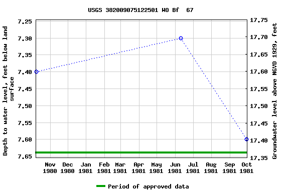 Graph of groundwater level data at USGS 382009075122501 WO Bf  67