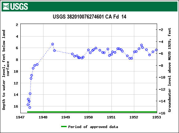 Graph of groundwater level data at USGS 382010076274601 CA Fd  14