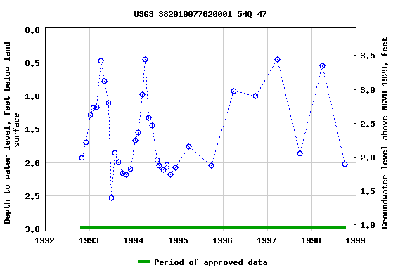 Graph of groundwater level data at USGS 382010077020001 54Q 47