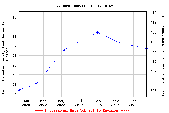 Graph of groundwater level data at USGS 382011085382001 LWC 19 KY