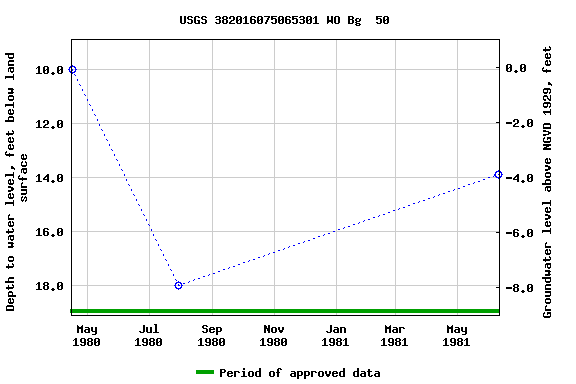 Graph of groundwater level data at USGS 382016075065301 WO Bg  50