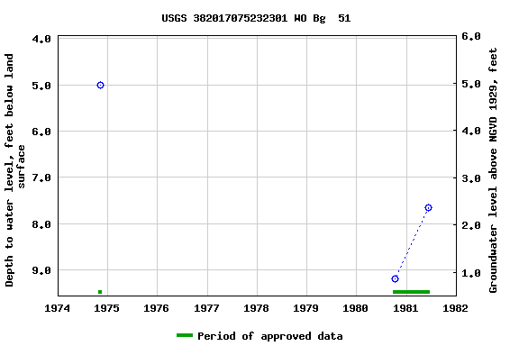 Graph of groundwater level data at USGS 382017075232301 WO Bg  51