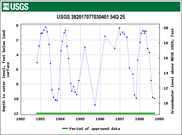 Graph of groundwater level data at USGS 382017077030401 54Q 25