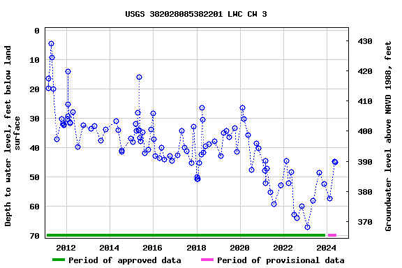 Graph of groundwater level data at USGS 382028085382201 LWC CW 3