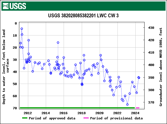 Graph of groundwater level data at USGS 382028085382201 LWC CW 3