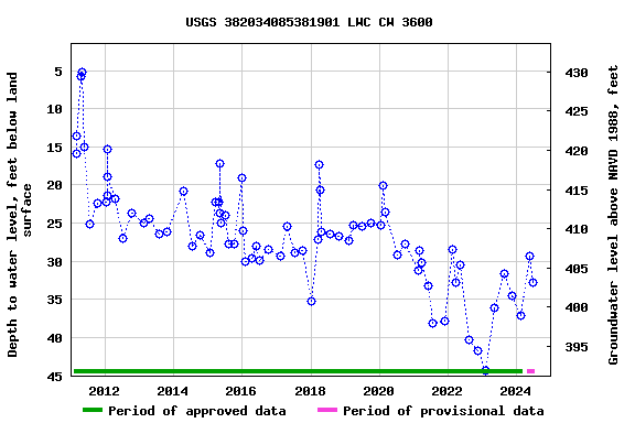 Graph of groundwater level data at USGS 382034085381901 LWC CW 3600