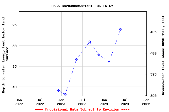 Graph of groundwater level data at USGS 382039085381401 LWC 16 KY