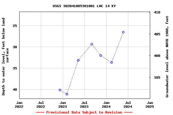 Graph of groundwater level data at USGS 382041085381001 LWC 14 KY