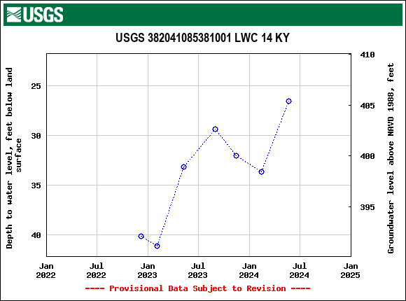 Graph of groundwater level data at USGS 382041085381001 LWC 14 KY