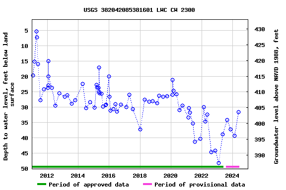 Graph of groundwater level data at USGS 382042085381601 LWC CW 2300