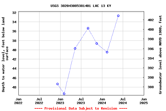 Graph of groundwater level data at USGS 382043085381401 LWC 13 KY