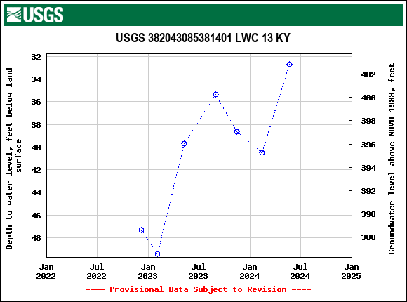 Graph of groundwater level data at USGS 382043085381401 LWC 13 KY