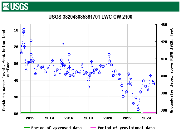 Graph of groundwater level data at USGS 382043085381701 LWC CW 2100