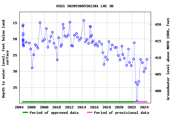 Graph of groundwater level data at USGS 382053085381301 LWC 3B