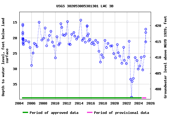 Graph of groundwater level data at USGS 382053085381301 LWC 3B