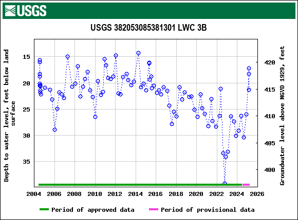 Graph of groundwater level data at USGS 382053085381301 LWC 3B