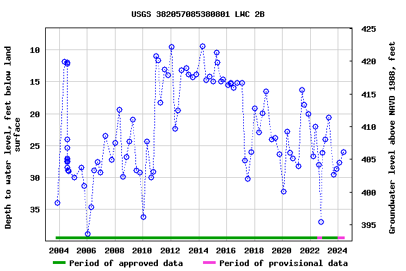 Graph of groundwater level data at USGS 382057085380801 LWC 2B