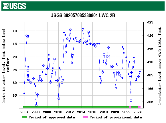 Graph of groundwater level data at USGS 382057085380801 LWC 2B