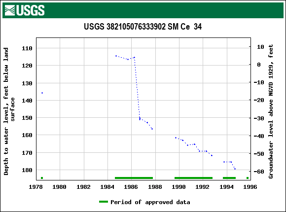 Graph of groundwater level data at USGS 382105076333902 SM Ce  34