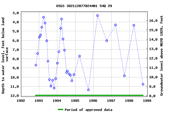 Graph of groundwater level data at USGS 382112077024401 54Q 29