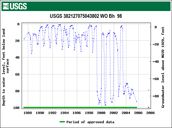 Graph of groundwater level data at USGS 382127075043802 WO Bh  98