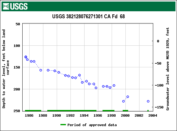 Graph of groundwater level data at USGS 382128076271301 CA Fd  68