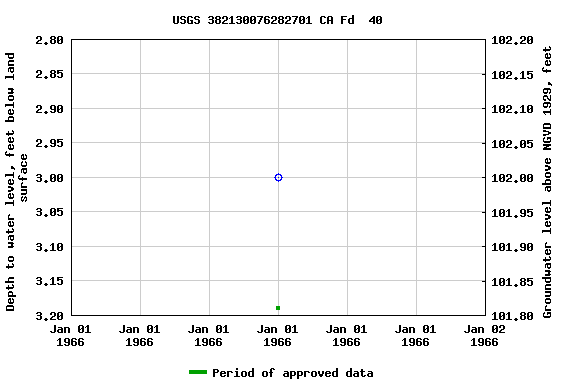 Graph of groundwater level data at USGS 382130076282701 CA Fd  40