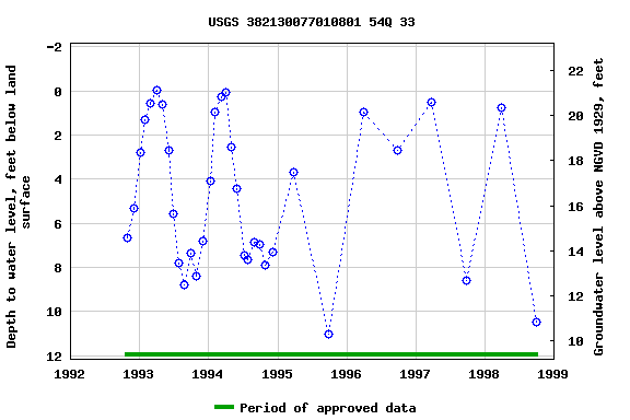 Graph of groundwater level data at USGS 382130077010801 54Q 33