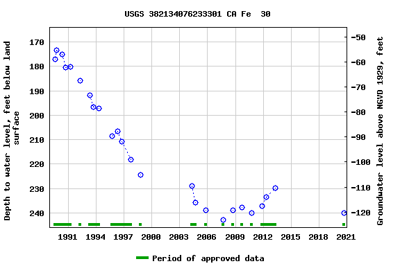 Graph of groundwater level data at USGS 382134076233301 CA Fe  30