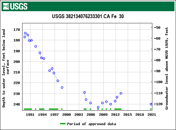 Graph of groundwater level data at USGS 382134076233301 CA Fe  30