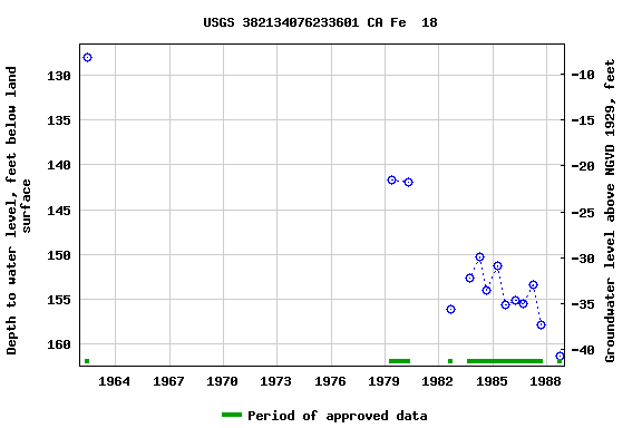 Graph of groundwater level data at USGS 382134076233601 CA Fe  18