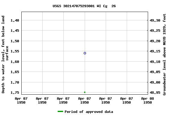 Graph of groundwater level data at USGS 382147075293801 WI Cg  26