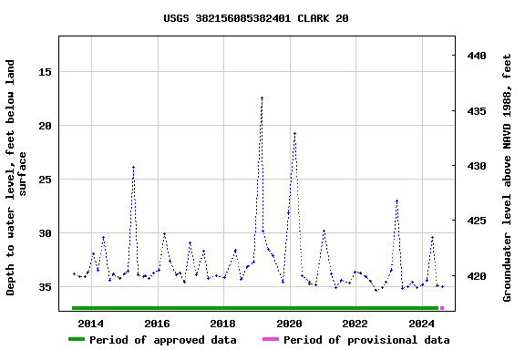 Graph of groundwater level data at USGS 382156085382401 CLARK 20