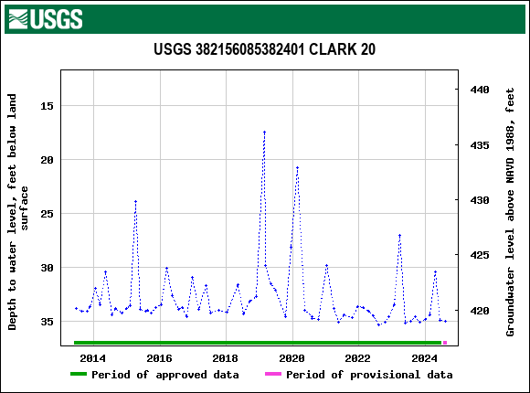 Graph of groundwater level data at USGS 382156085382401 CLARK 20