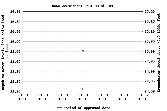 Graph of groundwater level data at USGS 382157075120401 WO Bf  54