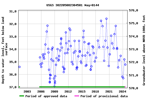 Graph of groundwater level data at USGS 382205082304501 Way-0144