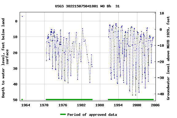 Graph of groundwater level data at USGS 382215075041801 WO Bh  31