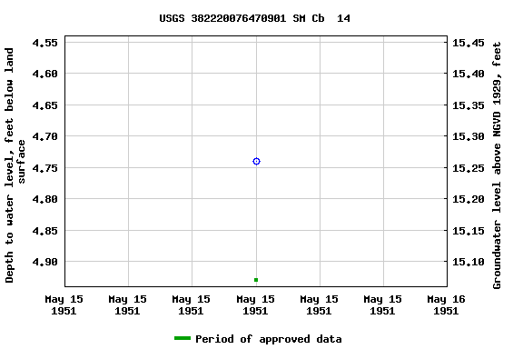 Graph of groundwater level data at USGS 382220076470901 SM Cb  14