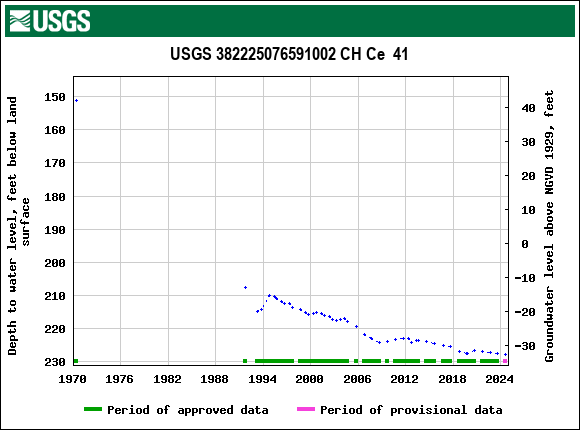 Graph of groundwater level data at USGS 382225076591002 CH Ce  41