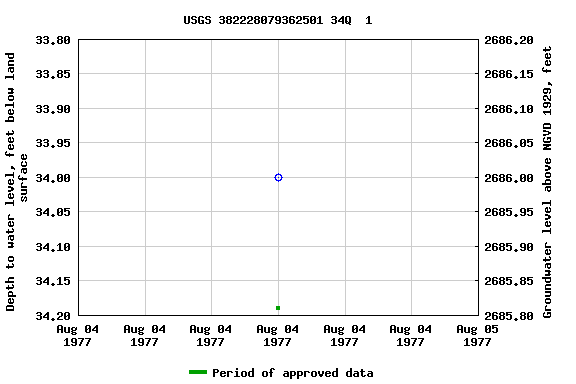 Graph of groundwater level data at USGS 382228079362501 34Q  1