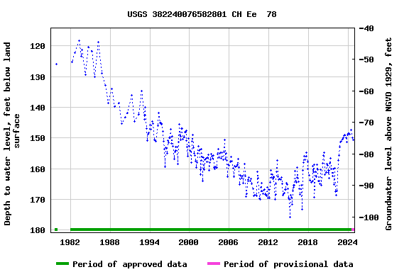 Graph of groundwater level data at USGS 382240076582801 CH Ee  78