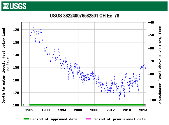 Graph of groundwater level data at USGS 382240076582801 CH Ee  78